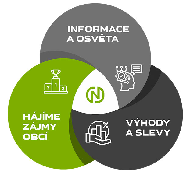 Informace a osvěta, hájíme zájmy obcí, výhody a slevy